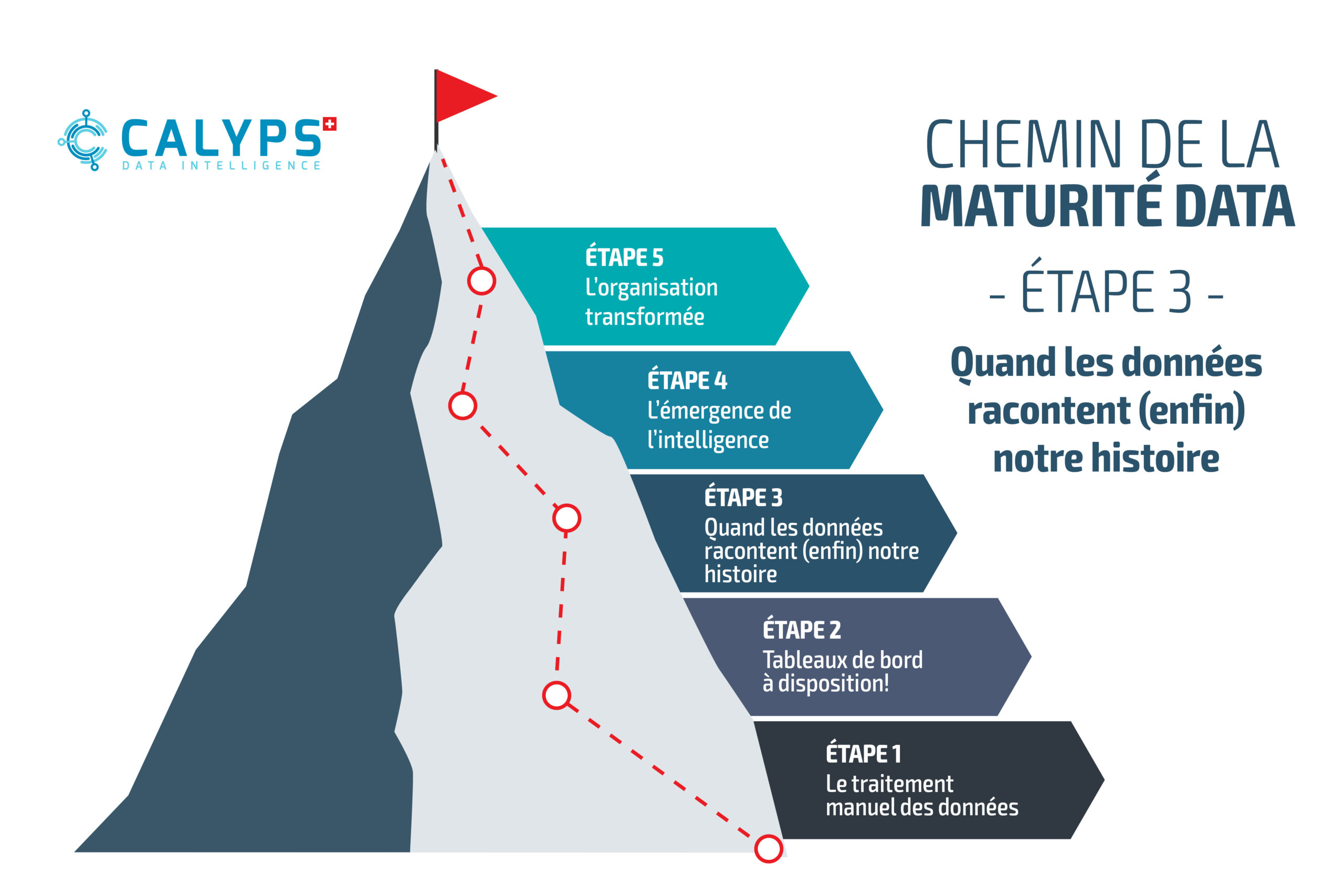 Chemin de la maturité data, étape 3